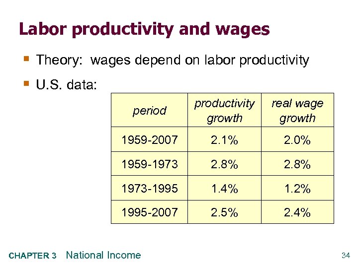 Labor productivity and wages § Theory: wages depend on labor productivity § U. S.