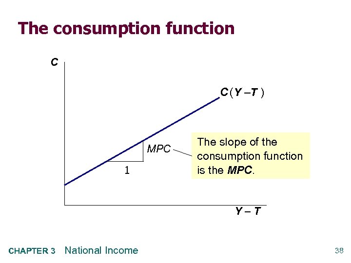 The consumption function C C (Y –T ) MPC 1 The slope of the