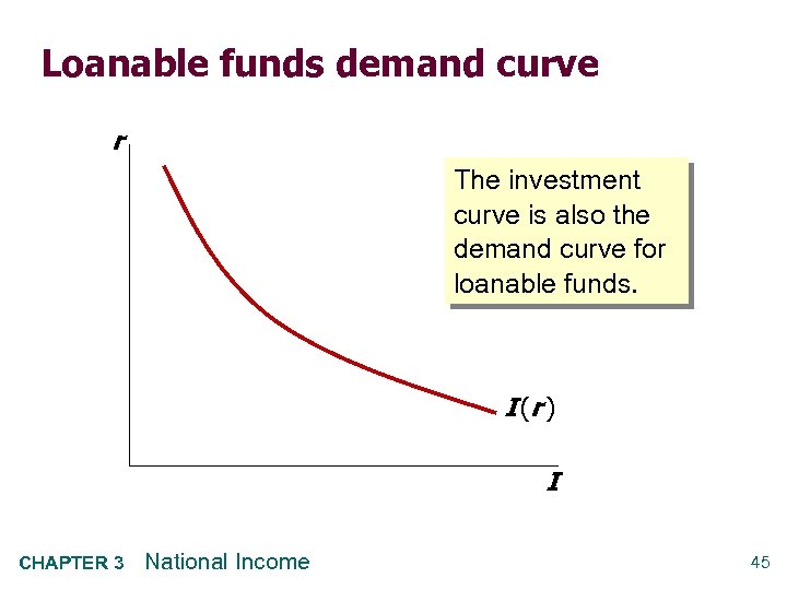 Loanable funds demand curve r The investment curve is also the demand curve for