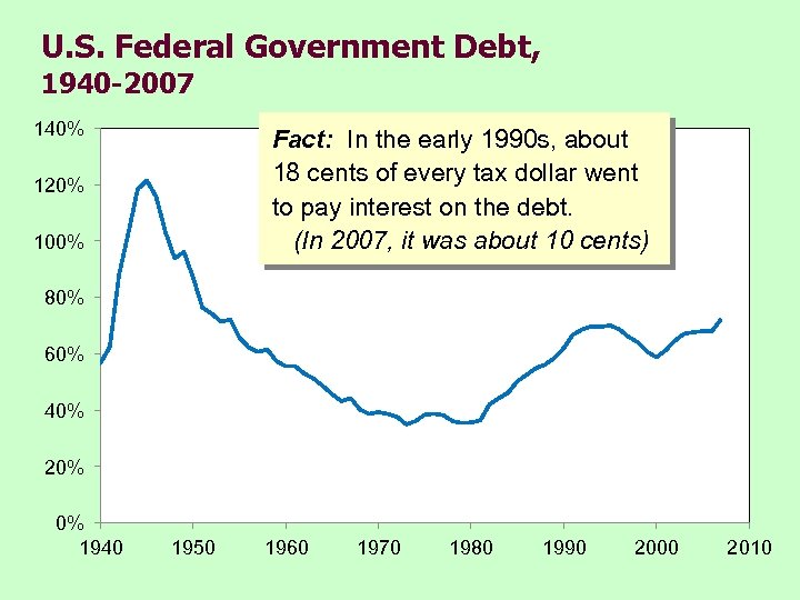 U. S. Federal Government Debt, 1940 -2007 140% Fact: In the early 1990 s,