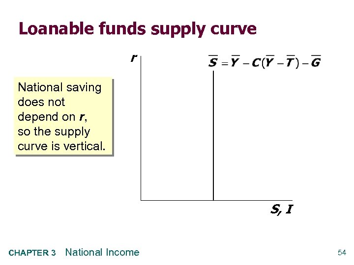 Loanable funds supply curve r National saving does not depend on r, so the