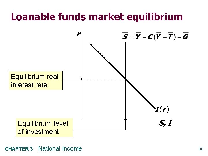 Loanable funds market equilibrium r Equilibrium real interest rate I (r ) Equilibrium level