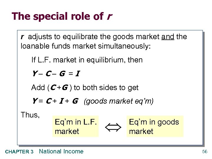 The special role of r r adjusts to equilibrate the goods market and the