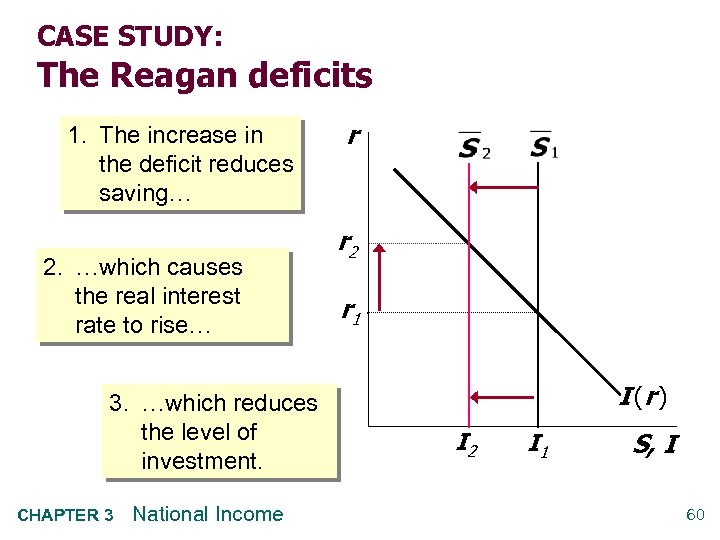 CASE STUDY: The Reagan deficits 1. The increase in the deficit reduces saving… 2.