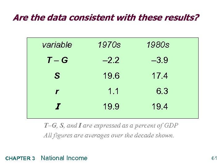 Are the data consistent with these results? variable 1970 s 1980 s T–G –