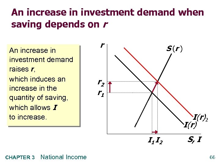 An increase in investment demand when saving depends on r An increase in investment