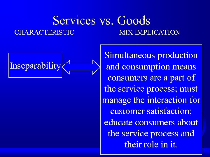 Services vs. Goods CHARACTERISTIC Inseparability MIX IMPLICATION Simultaneous production and consumption means consumers are
