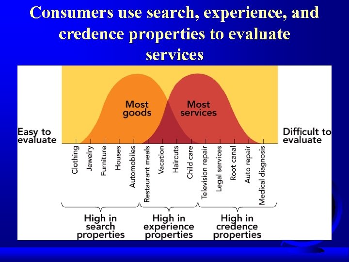 Consumers use search, experience, and credence properties to evaluate services 