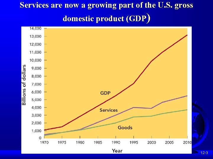 Services are now a growing part of the U. S. gross domestic product (GDP)
