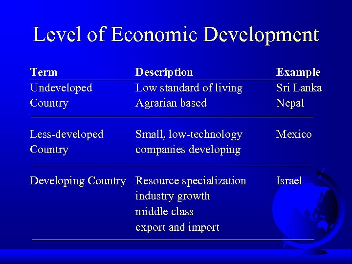 Level of Economic Development Term Undeveloped Country Description Low standard of living Agrarian based