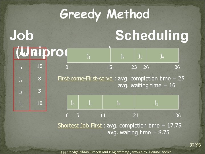 Greedy Method Job Scheduling (Uniprocessor) Job Time j 1 15 j 2 8 j