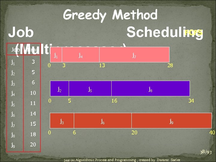 Greedy Method FCFS Job Scheduling (Multiprocessor) Job Time j 1 3 j 2 6
