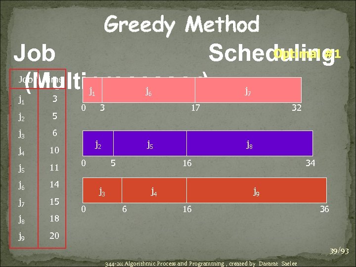 Greedy Method Optimal #1 Job Scheduling (Multiprocessor) Job Time j 1 3 j 2