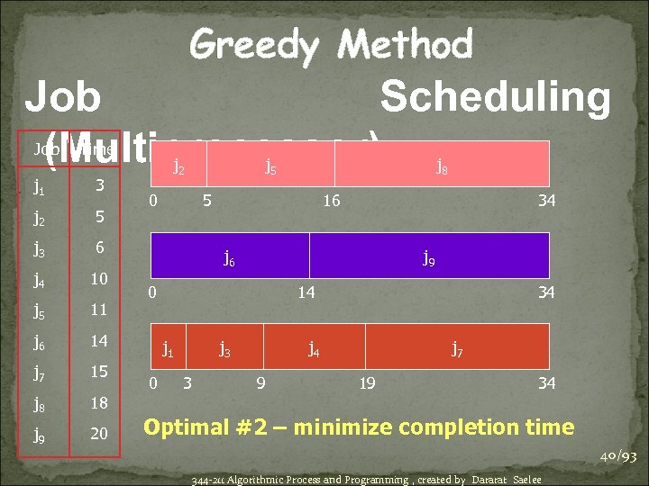 Greedy Method Job Scheduling (Multiprocessor) Job Time j 1 3 j 2 5 j