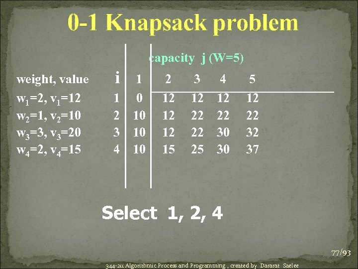 0 -1 Knapsack problem capacity j (W=5) weight, value w 1=2, v 1=12 w
