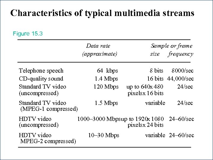 Characteristics of typical multimedia streams Figure 15. 3 Data rate (approximate) Sample or frame