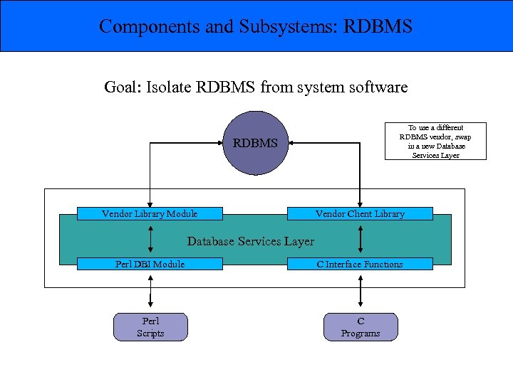 Components and Subsystems: RDBMS Goal: Isolate RDBMS from system software To use a different