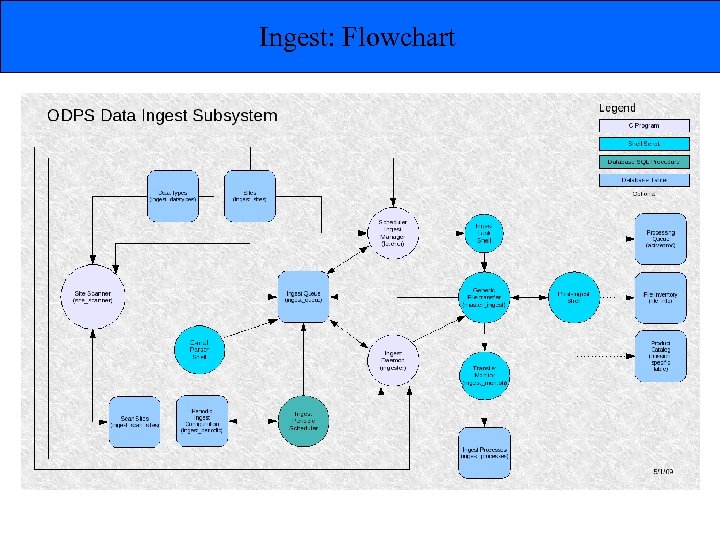 Ingest: Flowchart 