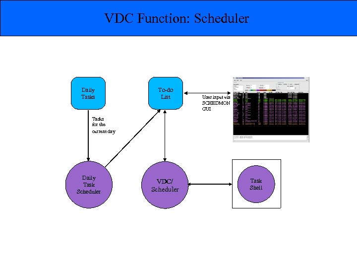 VDC Function: Scheduler Daily Tasks To-do List User input via SCHEDMON GUI Tasks for