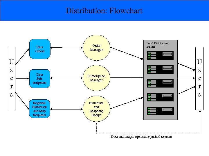 Distribution: Flowchart Data Orders U s e r s Order Manager Data Subscriptions U