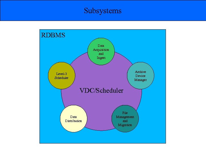 Subsystems RDBMS Data Acquisition and Ingest Archive Device Manager Level-3 Scheduler VDC/Scheduler Data Distribution