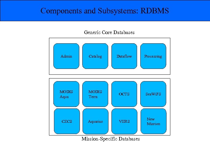 Components and Subsystems: RDBMS Generic Core Databases Admin Catalog Dataflow Processing MODIS Aqua MODIS