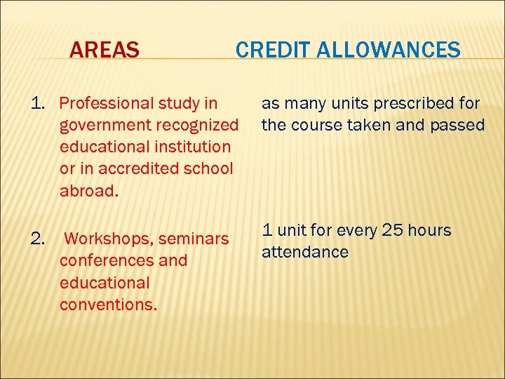 AREAS CREDIT ALLOWANCES 1. Professional study in government recognized educational institution or in accredited