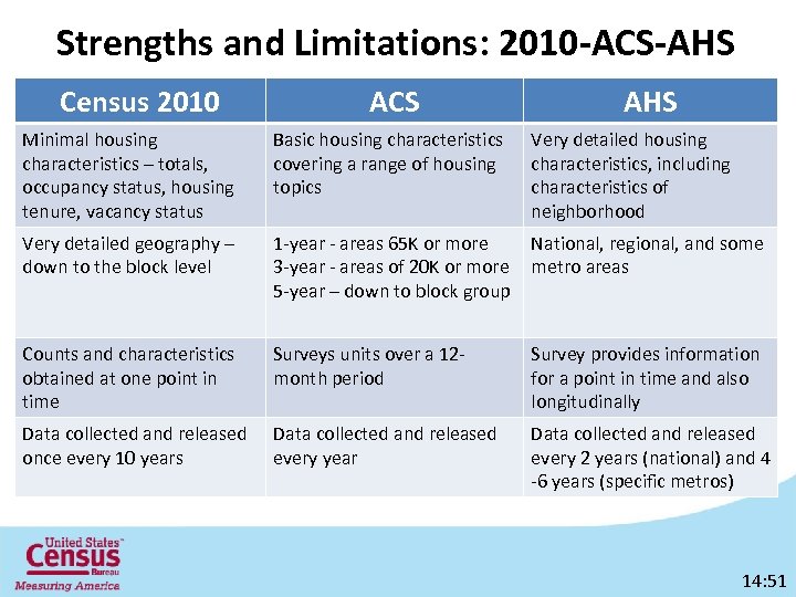Strengths and Limitations: 2010 -ACS-AHS Census 2010 ACS AHS Minimal housing characteristics – totals,