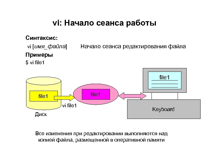 vi: Начало сеанса работы Синтаксис: vi [имя_файла] Примеры Начало сеанса редактирования файла $ vi
