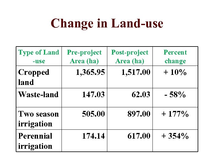 Change in Land-use Type of Land -use Pre-project Area (ha) Post-project Area (ha) Percent