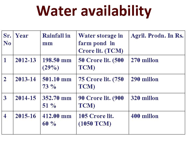 Water availability Sr. Year No Rainfall in mm Water storage in farm pond in