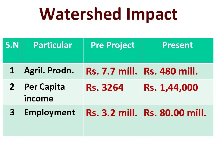Watershed Impact S. N Particular Pre Project Present 1 Agril. Prodn. Rs. 7. 7