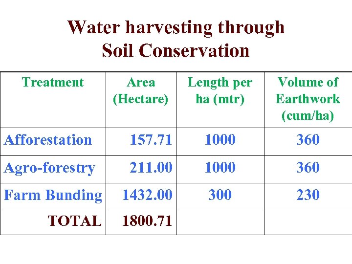 Water harvesting through Soil Conservation Treatment Area (Hectare) Length per ha (mtr) Volume of
