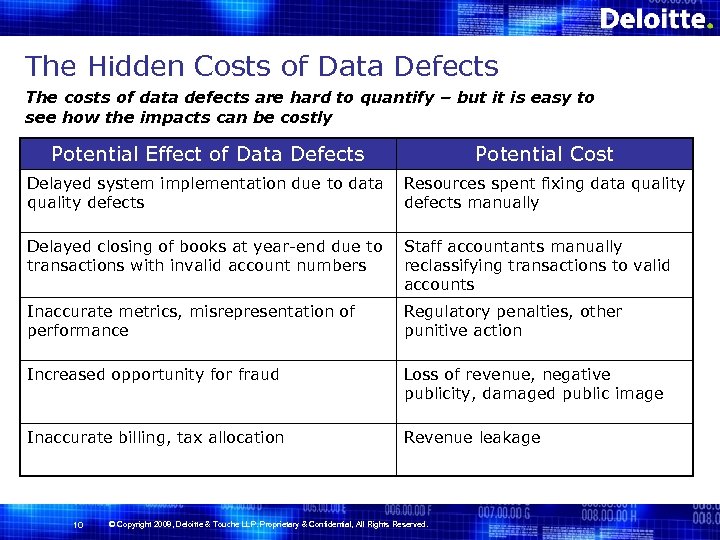 The Hidden Costs of Data Defects The costs of data defects are hard to