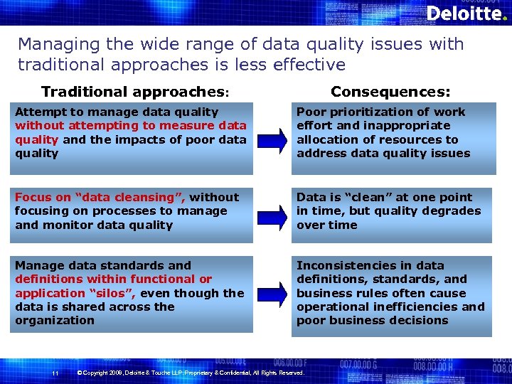 Managing the wide range of data quality issues with traditional approaches is less effective