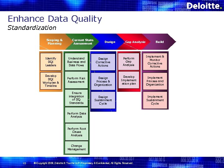 Enhance Data Quality Standardization Scoping & Planning Current State Assessment Design Gap Analysis Build