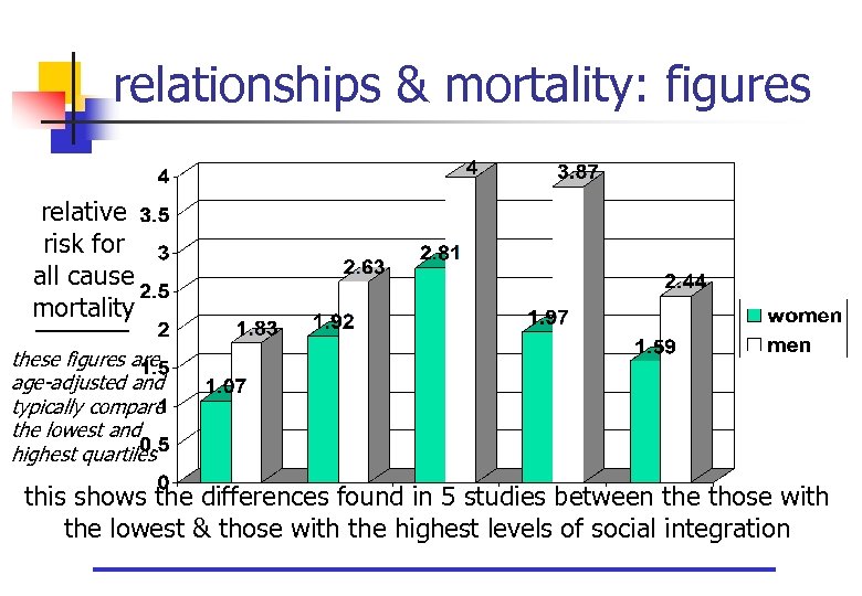 relationships & mortality: figures relative risk for all cause mortality these figures are age-adjusted