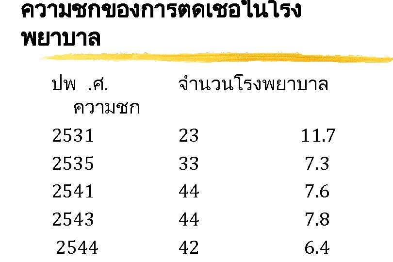 ความชกของการตดเชอในโรง พยาบาล ปพ. ศ. ความชก 2531 2535 2541 2543 2544 จำนวนโรงพยาบาล 23 33 44