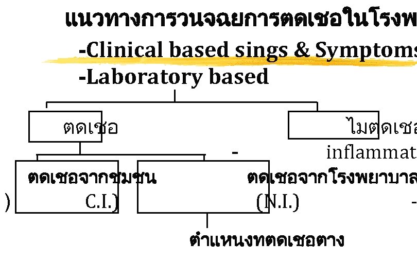 แนวทางการวนจฉยการตดเชอในโรงพ -Clinical based sings & Symptoms -Laboratory based ตดเชอ ไมตดเชอ inflammati ตดเชอจากชมชน ) C.