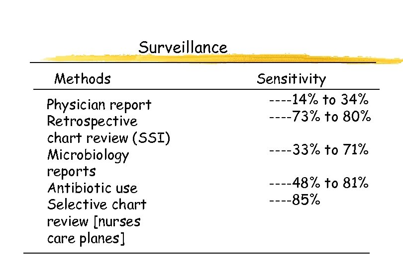 Surveillance Methods Physician report Retrospective chart review (SSI) Microbiology reports Antibiotic use Selective chart