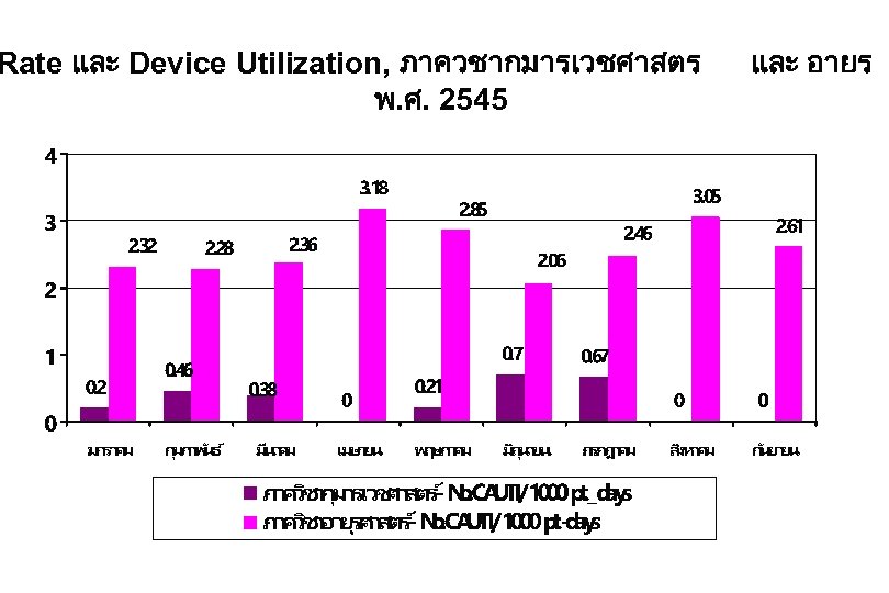 Rate และ Device Utilization, ภาควชากมารเวชศาสตร พ. ศ. 2545 และ อายร ศ 