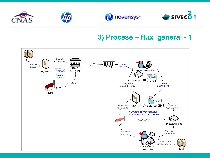 3) Procese – flux general - 1 