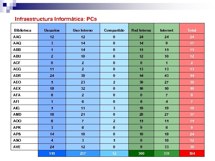 Infraestructura Informática: PCs Biblioteca Usuarios Uso Interno Compartido Red Interna Internet Total AAG 12