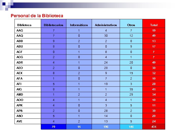 Personal de la Bibliotecarios Informáticos Administrativos Otros Total AAG 7 1 4 7 19