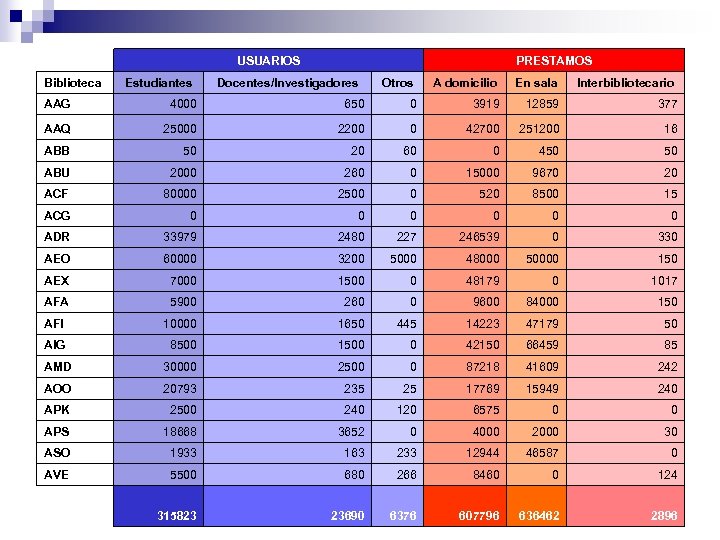 USUARIOS Biblioteca Estudiantes PRESTAMOS Docentes/Investigadores Otros A domicilio En sala Interbibliotecario AAG 4000 650