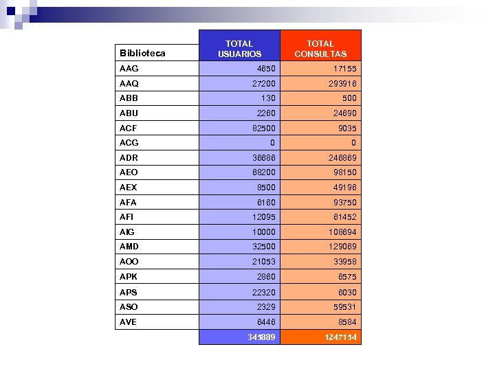 Biblioteca TOTAL USUARIOS TOTAL CONSULTAS AAG 4650 17155 AAQ 27200 293916 ABB 130 500