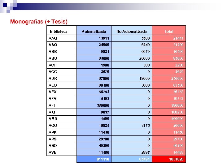 Monografías (+ Tesis) Biblioteca Automatizada No Automatizada Total AAG 15911 5500 21411 AAQ 24960
