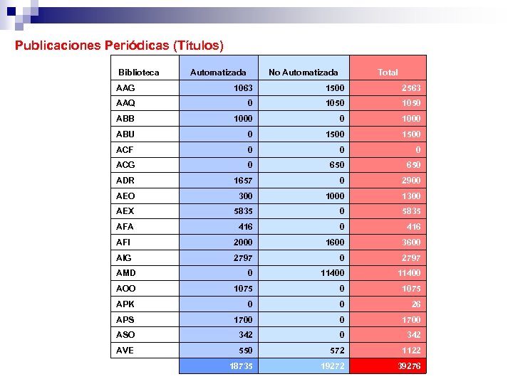 Publicaciones Periódicas (Títulos) Biblioteca Automatizada No Automatizada Total AAG 1063 1500 2563 AAQ 0