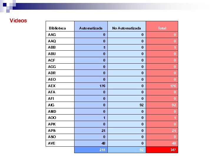 Videos Biblioteca Automatizada No Automatizada Total AAG 0 0 0 AAQ 0 0 0
