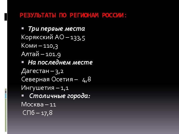 РЕЗУЛЬТАТЫ ПО РЕГИОНАМ РОССИИ: Три первые места Корякский АО – 133, 5 Коми –